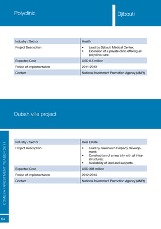 COMESAINVESTMENTTEASER2011
64
Djibouti
Industry / Sector Health
Project Description •	 Lead by Djibouti Medical Centre;
•	 Extension of a private clinic offering all
polyclinic care.
Expected Cost USD 6.5 million
Period of Implementation 2011-2013
Contact National Investment Promotion Agency (ANPI)
Polyclinic
Industry / Sector Real Estate
Project Description •	 Lead by Greenwich Property Develop-
ment;
•	 Construction of a new city with all infra-
structures;
•	 Availability of land and supports.
Expected Cost USD 398 million
Period of Implementation 2012-2014
Contact National Investment Promotion Agency (ANPI)
Oubah ville project
Djibouti
 
