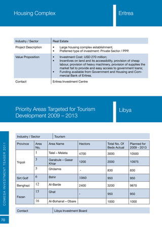COMESAINVESTMENTTEASER2011
70
Housing Complex Eritrea
Industry / Sector Real Estate
Project Description •	 Large housing complex establishment;
•	 Preferred type of investment: Private Sector / PPP.
Value Proposition •	 Investment Cost: USD 270 million;
•	 Incentives on land and its accessibility, provision of cheap
labour, provision of heavy machinery, provision of supplies the
market fail to provide and easy access to government loans;
•	 Funding available from Government and Housing and Com-
mercial Bank of Eritrea.
Contact Eritrea Investment Centre
Priority Areas Targeted for Tourism
Development 2009 – 2013
Industry / Sector Tourism
Contact Libya Investment Board
Province Area
No.
Area Name Hectors Total No. Of
Beds Actual
Planned for
2009 - 2013
Tripoli
1 Telel – Meleta 4700 3000 10500
3 Garabule – Gasar
Khiar
1200 2000 10975
5 Ghdamis - 830 830
Sirt Golf 6 Bshir 1060 950 950
Benghazi 12 Al-Barde 2400 3200 9870
Fezan
15 Ghat
- 950 950
16 Al-Bohairat – Obare 1000 1000
Libya
 