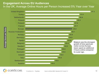 Engagement Across EU Audiences
In the UK, Average Online Hours per Person Increased 5% Year over Year
                               United Kingdom                                                                                                                    37.3
                                       Turkey                                                                                                          31.0
                                  Netherlands                                                                                                         30.6
                                       Poland                                                                                                       29.3
                                       Finland                                                                                                27.8
                                       France                                                                                                 27.7
Average Hours per Visitor




                                       Europe                                                                                                26.9
                            Russian Federation                                                                                            26.1
                                      Norway                                                                                          24.9
                                     Germany                                                                                          24.6
                                        Spain                                                                                      23.8
                                                                                                                                             Belgium saw the strongest
                                      Belgium                                                                                 22.4           growth of time spent per
                                      Sweden                                                                                22.0             visitor across Europe.
                                                                                                                                             Users spent an additional
                                      Portugal                                                                         20.6
                                                                                                                                             2 hours online compared
                                     Denmark                                                                           20.6                  to a year ago.
                                       Ireland                                                                     19.5
                                          Italy                                                                 18.5
                                   Switzerland                                                           16.6
                                       Austria                                                   14.4



                                                  © comScore, Inc.   Proprietary.   Source: comScore MMX, December 2012, Europe 15+                                      10
 