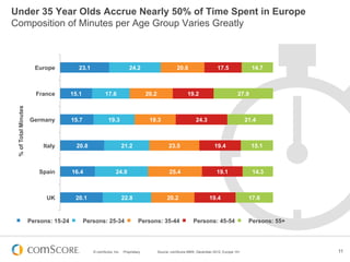 Under 35 Year Olds Accrue Nearly 50% of Time Spent in Europe
Composition of Minutes per Age Group Varies Greatly



                        Europe           23.1                           24.2                         20.6                   17.5              14.7



                        France         15.1             17.6                       20.2                    19.2                        27.9
 % of Total Minutes




                      Germany          15.7               19.3                      19.3                       24.3                         21.4



                           Italy         20.8                       21.2                        23.5                      19.4                15.1



                         Spain         16.4                   24.9                              25.4                       19.1               14.3



                            UK          20.1                        22.8                       20.2                    19.4                  17.6


                      Persons: 15-24          Persons: 25-34                  Persons: 35-44                  Persons: 45-54                 Persons: 55+




                                                 © comScore, Inc.   Proprietary.          Source: comScore MMX, December 2012, Europe 15+                   11
 