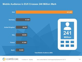 Mobile Audience in EU5 Crosses 240 Million Mark


           EU5                                                                                                                         241,000




       Germany                61,000




 United Kingdom        49,500




           Italy       48,000                                                                                                241
                                                                                                                               Million

         France        47,500




          Spain    35,000
                                                        Total Mobile Audience (000)



                      © comScore, Inc.   Proprietary.      Source: comScore MobiLens, 3 month average ending December 2012, EU5, 13+             13
 