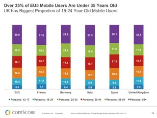 Over 35% of EU5 Mobile Users Are Under 35 Years Old
UK has Biggest Proportion of 18-24 Year Old Mobile Users




     30.0              31.2                                28.8                         31.5                            28.1                       30.1




                                                                                                                        17.6                       17.3
     18.5              16.6                                21.4                         18.9



     18.1              16.7                                                                                             21.3                       16.7
                                                           17.4                         19.7


                       16.5                                                                                                                        16.9
     16.4                                                  15.8                                                         18.2
                                                                                        15.1

     10.4              11.4                                10.2                                                                                    11.8
                                                                                         8.9                             9.2
      6.6              7.7                                 6.4                           5.9                             5.5                       7.2

     EU5              France                       Germany                              Italy                         Spain                   United Kingdom

   Persons: 13-17   Persons: 18-24               Persons: 25-34                  Persons: 35-44                  Persons: 45-54                Persons: 55+




                         © comScore, Inc.   Proprietary.          Source: comScore MobiLens, 3 month average ending December 2012, EU5, 13+                    14
 