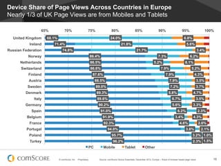 Device Share of Page Views Across Countries in Europe
Nearly 1/3 of UK Page Views are from Mobiles and Tablets

                  65%              70%                      75%                 80%                   85%                    90%                   95%                     100%

   United Kingdom     68.1%                                                   24.0%                                                                  6.8%
           Ireland       71.4%                                                          21.8%                                                           5.6%
Russian Federation               74.8%                                                                 21.7%                                                        3.4%
          Norway                                                86.4%                                                       7.3%                           6.2%
      Netherlands                                               86.5%                                                   5.2%                          8.1%
       Switzerland                                              86.6%                                                          7.9%                         5.2%
           Finland                                               87.6%                                                             7.9%                        4.3%
           Austria                                                88.5%                                                                7.9%                         3.5%
          Sweden                                                  89.0%                                                                 7.2%                        3.7%
         Denmark                                                   89.3%                                                              5.8%                    4.7%
              Italy                                                89.6%                                                                  6.7%                      3.5%
         Germany                                                    90.2%                                                                 5.6%                3.3%
            Spain                                                       91.0%                                                                  6.2%                 2.3%
          Belgium                                                        91.9%                                                               3.4%             4.3%
           France                                                        92.3%                                                                   4.6%                2.6%
          Portugal                                                         94.0%                                                                       3.8%           2.1%
           Poland                                                               95.7%                                                                        3.2% 1.0%
           Turkey                                                               96.2%                                                                         2.3% 1.5%
                                                            PC           Mobile             Tablet              Other


                              © comScore, Inc.   Proprietary.       Source: comScore Device Essentials, December 2012, Europe – Share of browser based page views             16
 