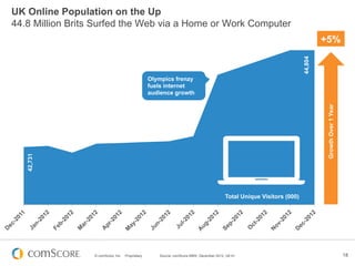 UK Online Population on the Up
44.8 Million Brits Surfed the Web via a Home or Work Computer
                                                                                                                                  +5%




                                                                                                                         44,804
                                                    Olympics frenzy
                                                    fuels internet
                                                    audience growth




                                                                                                                                   Growth Over 1 Year
   42,731




                                                                                           Total Unique Visitors (000)




                  © comScore, Inc.   Proprietary.      Source: comScore MMX, December 2012, UK 6+                                                       18
 