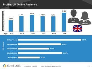 Profile: UK Online Audience

                                                                                                                                    9,129
Total Unique Visitors (000)




                                                                 8,018
                                             7,489                                     7,367                7,353

                                5,447
                                                                                                                                             51%
                                                                                                                                             Male   49%
                                                                                                                                                    Female




                        Age:     6-14        15-24                 25-34               35-44                 45-54                   55+



                              £50K or more                                                                                                          31.1%
HH Income




                              £35K-£49,999                                                                                          21.2%

                              £25K-£34,999                                                               15.3%

                              £10K-£24,999                                                                                           21.8%

                               Under £10K                                              10.6%




                                                     © comScore, Inc.   Proprietary.   Source: comScore MMX, December 2012, UK 6+                            19
 