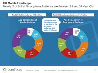 UK Mobile Landscape
Nearly ¼ of British Smartphone Audience are Between 25 and 34 Year Old


      Total UK Mobile Audience: 49.5 million                                 Total UK Smartphone Audience: 31.7 million


              Age Composition of                          The gender split                        Age Composition of
               Mobile Audience                            for smartphones                        Smartphone Audience
                                                          is identical to the
                                                          UK online
                                                          audience: 51%
                            13-17                         male, 49% female
                                                                                                                          13-17
                            7%                                                                        55+                 9%
                                       18-24                                                         19%
            55+                        12%                                                                                          18-24
           30%
                                                                                                                                    15%


                                               25-34                                     45-54
                                               17%                                       16%
                                                                                                                                     25-34
             45-54                                                                                                                   22%
             17%                35-44                                                                      35-44
                                17%                                                                        19%




                        © comScore, Inc.   Proprietary.   Source: comScore MobiLens, 3 month average ending December 2012, UK 13+            21
 