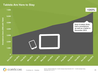 Tablets Are Here to Stay
                                     7,000                                                                                                                                +243%

                                     6,000
Smartphone Users (000) with Tablet




                                     5,000
                                                                                                                                                Over 6 million Brits
                                                                                                                                                had a smartphone
                                     4,000                                                                                                      as well as a tablet in
                                                                                                                                                December 2012


                                     3,000


                                     2,000


                                     1,000


                                        0




                                                                               Source: comScore MobiLens, 3 month average ending December 2011 - 3 month average ending
                                             © comScore, Inc.   Proprietary.   December 2012, UK 13+                                                                          24
 