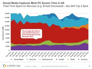 Social Media Captures Most PC Screen Time in UK
        Total Time Spent on Services (e.g. Email) Decreased – But Still Top 2 Spot

                     18,000

                     16,000

                     14,000

                     12,000
Total Minutes (MM)




                     10,000
                                        The average UK internet
                                        user spent 6.5 hours on
                      8,000             social media sites during
                                        December 2012
                      6,000

                      4,000

                      2,000

                         0




                              Social Media              Services                Entertainment                        Portals                Retail   Auctions



                                             © comScore, Inc.   Proprietary.   Source: comScore MMX, December 2010 - December 2012, UK 6+                       26
 