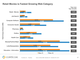 Retail Movies is Fastest Growing Web Category
                                                                                                                                                            Year over
                                                                                                                                                          Year Growth

                                      Retail - Movies   1,384                                                                                                +100%
                                                            2,764

                                         Job Search     1,181
                                                          1,790                                                                                               +51%


                                  Computer Software                                        8,019
                                                                                                      10,629                                                  +33%
Total Unique Visitors (000)




                                   Consumer Goods                          4,861
                                                                                6,397                                                                         +32%


                                           Pharmacy     635
                                                        825                                                                                                   +30%

                                             Politics                 4,065
                                                                          5,216                                                                               +28%

                                         Health Care          2,511
                                                                3,221                                                                                         +28%

                                Beauty/Fashion/Style                                               9,661
                                                                                                              12,238                                          +27%

                                  Lotto/Sweepstakes                                       7,372
                                                                                                  9,288                                                       +26%

                              Education - Information                                              9,698
                                                                                                              12,158                                          +25%
                                                                                                    Dec-11                   Dec-12


                                                        © comScore, Inc.   Proprietary.      Source: comScore MMX, December 2011 - December 2012, UK 6+                 27
 