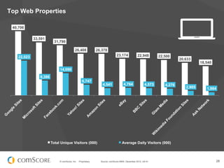 Top Web Properties

 40,706


             33,591
                          31,790

                                           26,408              26,378
    22,023                                                                    23,174             22,948        22,500
                                                                                                                          20,633
                                                                                                                                     18,540
                             14,090
                9,386
                                                   6,747
                                                                  4,541              4,764             4,573      4,276
                                                                                                                             2,905      1,984




                        Total Unique Visitors (000)                                Average Daily Visitors (000)



                             © comScore, Inc.   Proprietary.     Source: comScore MMX, December 2012, UK 6+                                   28
 