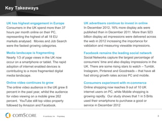 Key Takeaways


UK has highest engagement in Europe                         UK advertisers continue to invest in online
Consumers in the UK spend more than 37                      In December 2012, 16% more display ads were
hours per month online on their PC,                         published than in December 2011. More than 923
representing the highest of all 18 EU                       billion display ad impressions were delivered across
markets analysed. Movies and Job Search                     the web in 2012 increasing the importance for
were the fastest growing categories.                        validation and measuring viewable impressions.

Media landscape is fragmenting                              Facebook remains the leading social network
Nearly 1/3 of page views in the UK now                      Social Networks capture the largest percentage of
occur on a smartphone or tablet. The rapid                  consumers’ time and also display impressions in the
adoption of internet enabled devices is                     UK. There are some rising stars to watch – Tumblr,
contributing to a more fragmented digital                   Instagram, Pinterest and Goodreads – that have all
media landscape.                                            had strong growth rates across PC and mobile.

Online video continues to grow                              Consumers experiment with m-commerce
The online video audience in the UK grew 8                  Online shopping now reaches 9 out of 10 UK
percent in the past year, whilst the audience               internet users on PC, while Mobile shopping is
for video viewing on a mobile grew 262                      growing rapidly. Our study shows that 1 in 5 Brits
percent. YouTube still top video property                   used their smartphone to purchase a good or
followed by Amazon and Facebook.                            service in December 2012


                          © comScore, Inc.   Proprietary.                                                          3
 
