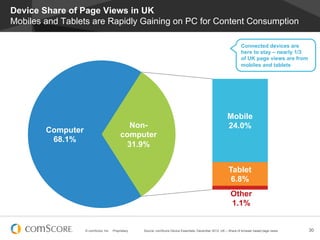Device Share of Page Views in UK
Mobiles and Tablets are Rapidly Gaining on PC for Content Consumption

                                                                                                                     Connected devices are
                                                                                                                     here to stay – nearly 1/3
                                                                                                                     of UK page views are from
                                                                                                                     mobiles and tablets




                                                                                                            Mobile
                                             Non-                                                           24.0%
        Computer
                                           computer
         68.1%
                                            31.9%


                                                                                                             Tablet
                                                                                                              6.8%
                                                                                                              Other
                                                                                                              1.1%


                   © comScore, Inc.   Proprietary.   Source: comScore Device Essentials, December 2012, UK – Share of browser based page views   30
 
