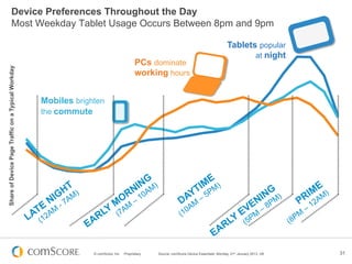 Device Preferences Throughout the Day
                      Most Weekday Tablet Usage Occurs Between 8pm and 9pm

                                                                                                                                             Tablets popular
                                                                                                                                                    at night
                                                                                           PCs dominate
Share of Device Page Traffic on a Typical Workday




                                                                                           working hours


                                                    Mobiles brighten
                                                    the commute




                                                                 © comScore, Inc.   Proprietary.   Source: comScore Device Essentials, Monday, 21st January 2013, UK   31
 