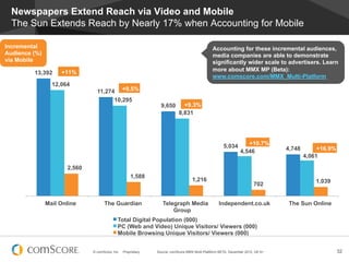 Newspapers Extend Reach via Video and Mobile
  The Sun Extends Reach by Nearly 17% when Accounting for Mobile

Incremental                                                                                     Accounting for these incremental audiences,
Audience (%)                                                                                    media companies are able to demonstrate
via Mobile                                                                                      significantly wider scale to advertisers. Learn
                    +11%                                                                        more about MMX MP (Beta):
         13,392
                                                                                                www.comscore.com/MMX_Multi-Platform
                 12,064
                                11,274 +9.5%
                                      10,295
                                                                  9,650       +9.3%
                                                                            8,831




                                                                                                       5,034        +10.7%
                                                                                                                 4,546            4,748        +16.9%
                                                                                                                                          4,061

                      2,560
                                                      1,588
                                                                                    1,216                                                     1,039
                                                                                                                         702


               Mail Online          The Guardian                   Telegraph Media                  Independent.co.uk              The Sun Online
                                                                       Group
                                             Total Digital Population (000)
                                             PC (Web and Video) Unique Visitors/ Viewers (000)
                                             Mobile Browsing Unique Visitors/ Viewers (000)


                              © comScore, Inc.   Proprietary.   Source: comScore MMX Multi-Plattform BETA, December 2012, UK 6+                         32
 