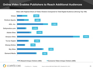 Online Video Enables Publishers to Reach Additional Audiences

                    Sites with Highest Share of Video Viewers Compared to Total Digital Audience (Among Top 100)

          Vimeo                                      +52%

 Perform Sports                                          +40%

       AOL, Inc.                                                                               +16%

Dailymotion.com                                   +14%

    Adobe Sites                                                  +13%

  Amazon Sites                                                                                                                            +11%

   Turner Digital                                      +10%

  Disney Online                               +7%

       Sky Sites                                                                        +5%

 Demand Media                                                              +5%



                      PC-Based Unique Visitors (000)                                 Exclusive Video Unique Visitors (000)


                               © comScore, Inc.   Proprietary.          Source: comScore MMX Multi-Plattform BETA, December 2012, UK 6+          33
 