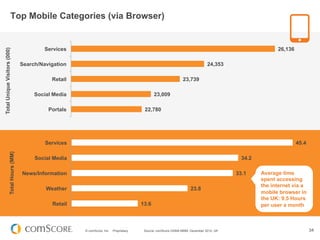 Top Mobile Categories (via Browser)


                                            Services                                                                                                     26,136
Total Unique Visitors (000)




                                    Search/Navigation                                                                           24,353

                                               Retail                                                             23,739

                                         Social Media                                            23,009

                                              Portals                                      22,780




                                             Services                                                                                                             45.4
                 Total Hours (MM)




                                         Social Media                                                                                       34.2

                                    News/Information                                                                                      33.1     Average time
                                                                                                                                                   spent accessing
                                                                                                                                                   the internet via a
                                             Weather                                                                  23.8
                                                                                                                                                   mobile browser in
                                                                                                                                                   the UK: 9.5 Hours
                                               Retail                                     13.6                                                     per user a month



                                                        © comScore, Inc.   Proprietary.    Source: comScore GSMA MMM, December 2012, UK                                  34
 