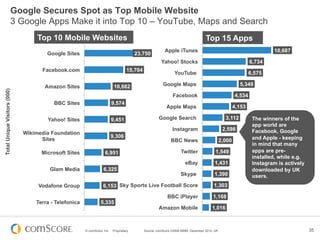 Google Secures Spot as Top Mobile Website
                         3 Google Apps Make it into Top 10 – YouTube, Maps and Search
                                   Top 10 Mobile Websites                                                                        Top 15 Apps
                                                                                                         Apple iTunes                                                10,687
                                      Google Sites                                       23,750
                                                                                                       Yahoo! Stocks                                        6,734
                                    Facebook.com                                    15,704
                                                                                                               YouTube                                      6,575

                                     Amazon Sites                          10,662                       Google Maps                                   5,349
Total Unique Visitors (000)




                                                                                                              Facebook                              4,534
                                         BBC Sites                        9,574
                                                                                                          Apple Maps                                4,153

                                      Yahoo! Sites                        9,451                      Google Search                            3,112          The winners of the
                                                                                                                                                             app world are
                                                                                                             Instagram                       2,598           Facebook, Google
                              Wikimedia Foundation
                                                                          9,306                                                                              and Apple - keeping
                                    Sites                                                                    BBC News                       2,000
                                                                                                                                                             in mind that many
                                    Microsoft Sites                 6,951                                         Twitter              1,549                 apps are pre-
                                                                                                                                                             installed, while e.g.
                                                                                                                     eBay              1,431                 Instagram is actively
                                       Glam Media                  6,325                                                                                     downloaded by UK
                                                                                                                  Skype               1,390                  users.
                                   Vodafone Group                 6,153 Sky Sports Live Football Score                                1,303

                                                                                                          BBC iPlayer                 1,168
                                  Terra - Telefonica             5,335
                                                                                                     Amazon Mobile                   1,016



                                                       © comScore, Inc.   Proprietary.       Source: comScore GSMA MMM, December 2012, UK                                            35
 