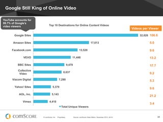 Google Still King of Online Video

YouTube accounts for
99.7% of Google’s
video viewers                 Top 10 Destinations for Online Content Videos
                                                                                                                       Videos per Viewer

        Google Sites                                                                                                        32,026 106.6

       Amazon Sites                                                                    17,013                                     5.0

      Facebook.com                                                      13,520                                                    9.6

              VEVO                                           11,448                                                               13.2

          BBC Sites                                      9,479                                                                    17.7
          Collective
                                                  8,637                                                                           9.2
           Video

      Viacom Digital                        7,280                                                                                 5.3
        Yahoo! Sites              5,370
                                                                                                                                  9.6
           AOL, Inc.             5,143
                                                                                                                                  21.2
              Vimeo           4,410
                                                                                                                                  3.4
                                               Total Unique Viewers


                       © comScore, Inc.   Proprietary.           Source: comScore Video Metrix, December 2012, UK 6+                     38
 