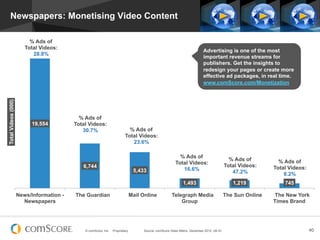 Newspapers: Monetising Video Content

                          % Ads of
                        Total Videos:
                                                                                                                          Advertising is one of the most
                           28.8%
                                                                                                                          important revenue streams for
                                                                                                                          publishers. Get the insights to
                                                                                                                          redesign your pages or create more
                                                                                                                          effective ad packages, in real time.
                                                                                                                          www.comScore.com/Monetization
Total Videos (000)




                                            % Ads of
                          19,554          Total Videos:
                                             30.7%                          % Ads of
                                                                          Total Videos:
                                                                             23.6%

                                                                                                          % Ads of
                                                                                                                                            % Ads of         % Ads of
                                                                                                        Total Videos:
                                             6,744                                                                                        Total Videos:    Total Videos:
                                                                                5,433                      16.6%
                                                                                                                                             47.2%             8.2%
                                                                                                             1,493                           1,219             745

                     News/Information -   The Guardian                      Mail Online               Telegraph Media                     The Sun Online    The New York
                       Newspapers                                                                         Group                                            Times Brand




                                              © comScore, Inc.   Proprietary.       Source: comScore Video Metrix, December 2012, UK 6+                                    40
 