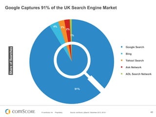 Google Captures 91% of the UK Search Engine Market



                                        4%      2%
                                                       2%

                                                            1%



                                                                                                              Google Search
 Share of Searches




                                                                                                              Bing

                                                                                                              Yahoo! Search

                                                                                                              Ask Network

                                                                                                              AOL Search Network




                                                                 91%




                     © comScore, Inc.   Proprietary.        Source: comScore, qSearch, December 2012, UK 6+                    43
 