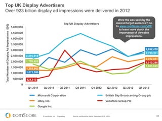 Top UK Display Advertisers
Over 923 billion display ad impressions were delivered in 2012
                                                                                                                                                                Were the ads seen by the
                                                                                                      Top UK Display Advertisers                               desired target audience? Go
Total Number of Display Ad Impressions (000)




                                               5,000,000                                                                                                       to www.comScore.com/vCE
                                                                                                                                                                 to learn more about the
                                               4,500,000                                                                                                         importance of viewable
                                                                                                                                                                       impressions.
                                               4,000,000

                                               3,500,000

                                               3,000,000                                                                                                                             2,852,418
                                                                                                                                                                                     2,725,211
                                               2,500,000   2,275,515
                                                                                                                                                                                     2,222,851
                                               2,000,000   1,770,693                                                                                                                 1,910,286
                                               1,500,000                                                                                                                             1,805,620
                                                           1,255,962
                                               1,000,000   1,071,599

                                                500,000    424,610
                                                      0
                                                            Q1 2011      Q2 2011               Q3 2011         Q4 2011             Q1 2012              Q2 2012     Q3 2012    Q4 2012

                                                                     Microsoft Corporation                                                           British Sky Broadcasting Group plc

                                                                     eBay, Inc.                                                                      Vodafone Group Plc

                                                                     Google Inc.


                                                                         © comScore, Inc.   Proprietary.    Source: comScore Ad Metrix, December 2012, UK 6+                                 45
 