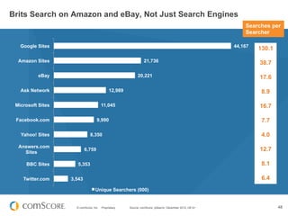 Brits Search on Amazon and eBay, Not Just Search Engines
                                                                                                             Searches per
                                                                                                             Searcher

   Google Sites                                                                                          44,167
                                                                                                                  130.1

  Amazon Sites                                                   21,736                                           38.7

          eBay                                              20,221                                                17.6

   Ask Network                                12,989                                                               8.9

 Microsoft Sites                        11,045                                                                    16.7

 Facebook.com                      9,990                                                                           7.7

   Yahoo! Sites               8,350                                                                                4.0
  Answers.com
    Sites
                           6,759                                                                                  12.7

     BBC Sites        5,353                                                                                        8.1

    Twitter.com    3,543                                                                                           6.4
                                  Unique Searchers (000)


                     © comScore, Inc.   Proprietary.   Source: comScore, qSearch, December 2012, UK 6+                    48
 