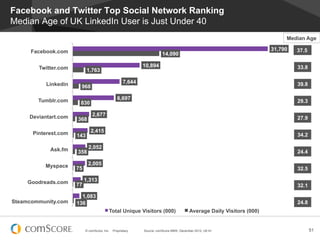 Facebook and Twitter Top Social Network Ranking
Median Age of UK LinkedIn User is Just Under 40
                                                                                                                            Median Age

      Facebook.com                                                                                                     31,790   37.5
                                                                        14,090

        Twitter.com                                          10,894                                                             33.8
                            1,763

           Linkedin                                  7,644                                                                      39.8
                       968

        Tumblr.com                               6,697
                       830                                                                                                      29.3

     Deviantart.com            2,677
                      368                                                                                                       27.9

      Pinterest.com           2,415
                      143                                                                                                       34.2

            Ask.fm           2,052
                      358                                                                                                       24.4

          Myspace           2,005
                      75                                                                                                        32.5

     Goodreads.com         1,313
                      77                                                                                                        32.1

                        1,083
Steamcommunity.com    136                                                                                                       24.8
                                          Total Unique Visitors (000)                   Average Daily Visitors (000)


                           © comScore, Inc.   Proprietary.   Source: comScore MMX, December 2012, UK 6+                                51
 