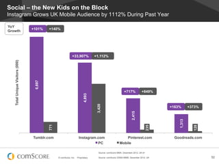 Social – the New Kids on the Block
Instagram Grows UK Mobile Audience by 1112% During Past Year

YoY
                                 +101%    +140%
Growth




                                                             +33,907%             +1,112%
   Total Unique Visitors (000)




                                  6,697




                                                                                                            +717%          +849%
                                                                         4,893


                                                                                   3,420

                                                                                                                                    +163%       +373%




                                                                                                                  2,415




                                                                                                                                        1,313
                                          771




                                                                                                                              235




                                                                                                                                                  128
                                 Tumblr.com                         Instagram.com                          Pinterest.com              Goodreads.com
                                                                              PC                       Mobile

                                                                                     Source: comScore MMX, December 2012, UK 6+

                                                © comScore, Inc.   Proprietary.      Source: comScore GSMA MMM, December 2012, UK                       52
 