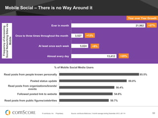 Mobile Social – There is no Way Around it

                                                                                                                                                               Year over Year Growth
Social Networking Sites via




                                                              Ever in month                                                                                         21,962     +27%
 Frequency of Accessing




                              Once to three times throughout the month                    3,527         +13%
          Mobile




                                               At least once each week                          5,024           +8%


                                                        Almost every day                                                           13,412            +20%



                                                                     % of Mobile Social Media Users

    Read posts from people known personally                                                                                                                            85.5%

                                         Posted status update                                                                                                  69.0%
                Read posts from organizations/brands/
                                                                                                                                               56.4%
                               events
                               Followed posted link to website                                                                               54.6%

     Read posts from public figures/celebrities                                                                                         50.7%



                                                  © comScore, Inc.    Proprietary.   Source: comScore MobiLens, 3 month average ending December 2012, UK 13+                     53
 