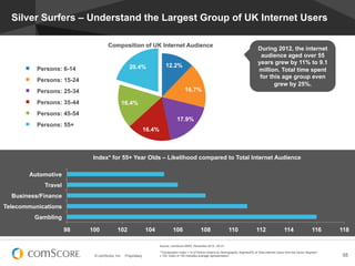 Silver Surfers – Understand the Largest Group of UK Internet Users

                                    Composition of UK Internet Audience
                                                                                                                                           During 2012, the internet
                                                                                                                                            audience aged over 55
                                                                                                                                           years grew by 11% to 9.1
                                                  20.4%                  12.2%
          Persons: 6-14                                                                                                                    million. Total time spent
                                                                                                                                            for this age group even
          Persons: 15-24
                                                                                                                                                  grew by 25%.
          Persons: 25-34                                                               16.7%

          Persons: 35-44                       16.4%
          Persons: 45-54
                                                                                 17.9%
          Persons: 55+
                                                           16.4%



                            Index* for 55+ Year Olds – Likelihood compared to Total Internet Audience

       Automotive
            Travel
  Business/Finance
Telecommunications
         Gambling

                     98    100           102                   104            106                 108                 110                 112                 114                 116    118

                                                                     Source: comScore MMX, December 2012, UK 6+

                                                                     **Composition Index = % of Online Visitors by Demographic Segment/% of Total Internet Users from the Demo Segment
                            © comScore, Inc.    Proprietary.         x 100; Index of 100 indicates average representation.                                                               55
 