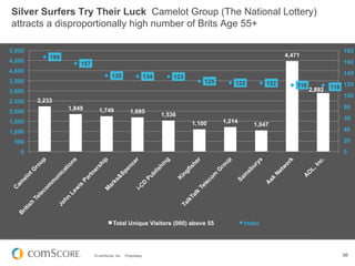 Silver Surfers Try Their Luck Camelot Group (The National Lottery)
attracts a disproportionally high number of Brits Age 55+

5,000                                                                                                                               180
            169                                                                                               4,471
4,500                 157                                                                                                           160
4,000                                                                                                                               140
                                      135                     134       133
3,500                                                                             125       122         122       118
                                                                                                                        2,892   118 120
3,000
                                                                                                                                    100
2,500   2,233
                  1,849                                                                                                             80
2,000                         1,749               1,695
                                                                    1,536
                                                                                        1,214                                       60
1,500                                                                         1,100                1,047
1,000                                                                                                                               40

 500                                                                                                                                20
   0                                                                                                                                0




                                      Total Unique Visitors (000) above 55                      Index




                            © comScore, Inc.   Proprietary.                                                                        56
 