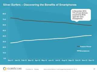 Silver Surfers – Discovering the Benefits of Smartphones

                                                                                                                        In December 2012,
                                                                                                                        71% of new devices
80.0
                                                                                                                        acquired by Brits
                                                                                                                        aged 55+ were
70.0                                                                                                                    smartphones


60.0


50.0


40.0


30.0


20.0                                                                                                                                  Feature Phone

                                                                                                                                      Smartphone
10.0


 0.0
       Dec-11 Jan-12 Feb-12 Mar-12             Apr-12 May-12 Jun-12                 Jul-12        Aug-12 Sep-12 Oct-12 Nov-12 Dec-12




                          © comScore, Inc.   Proprietary.   Source: comScore MobiLens, 3 month average ending December 2012, UK 13+                   57
 