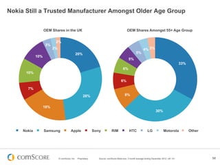 Nokia Still a Trusted Manufacturer Amongst Older Age Group


                   OEM Shares in the UK                                                      OEM Shares Amongst 55+ Age Group


                          2%
                   3%
                         2%                                                                                 4% 3%
                                                 20%                                                 5%
             10%
                                                                                              5%
                                                                                                                                             33%
                                                                                         6%
      10%

                                                                                       6%

       7%

                                                       28%                                 8%


                   18%
                                                                                                                        30%




     Nokia         Samsung               Apple                  Sony          RIM              HTC              LG             Motorola            Other




                              © comScore, Inc.   Proprietary.      Source: comScore MobiLens, 3 month average ending December 2012, UK 13+                 58
 
