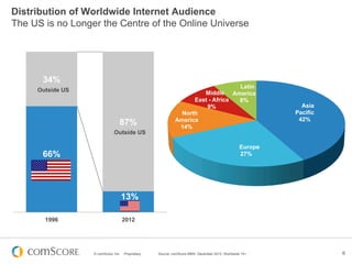 Distribution of Worldwide Internet Audience
The US is no Longer the Centre of the Online Universe




       34%
                                                                                 Latin
     Outside US
                                                                      Middle America
                                                                   East - Africa 8%
                                                                       9%                                    Asia
                                                               North                                       Pacific
                                                             America                                        42%
                                 87%                          14%
                              Outside US

                                                                                                  Europe
       66%                                                                                        27%




                                     13%

       1996                          2012




                  © comScore, Inc.   Proprietary.   Source: comScore MMX, December 2012, Worldwide 15+,              6
 