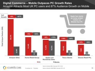 Digital Commerce – Mobile Outpaces PC Growth Rates
                         Amazon Attracts Most UK PC users and 87% Audience Growth on Mobile


YoY
                              +0%          +87%                                                                                                    Apple has nearly
Growth
                                                                                                                                                   as many unique
                                                                                                                                                     visitors on
                                                                                                                                                    Mobile than PC
Total Unique Visitors (000)




                                                     +5%               +80%
                              26,378




                                                                                            +6%            +75%
                                                                                                                               +18%         +49%

                                                                                                                                                             +18%      +88%
                                                      13,348




                                                                                             11,472


                                                                                                         10,814




                                                                                                                                  10,442




                                                                                                                                                               7,883
                                       6,595




                                                                     2,378




                                                                                                                                           2,171




                                                                                                                                                                       922
                              Amazon Sites        Home Retail Group                         Apple.com                            Tesco Stores               Dixons Retail Plc.
                                                                                         Worldwide Sites
                                                                                    PC                            Mobile

                                                                                         Source: comScore MMX, December 2012, UK 6+

                                                  © comScore, Inc.   Proprietary.        Source: comScore GSMA MMM, December 2012, UK                                            60
 