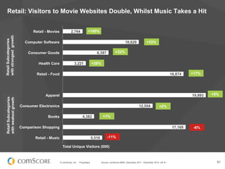 Retail: Visitors to Movie Websites Double, Whilst Music Takes a Hit


                              Retail - Movies             2,764             +100%
with strongest growth
Retail Subcategories




                          Computer Software                                                                    10,629             +33%

                            Consumer Goods                                           6,397            +32%


                                 Health Care                 3,221                +28%

                                Retail - Food                                                                                                          16,874    +17%




                                     Apparel                                                                                                                     19,993   +5%
Retail Subcategories
with weakest growth




                        Consumer Electronics                                                                               12,554            +2%

                                      Books                           4,382                +1%

                        Comparison Shopping                                                                                                             17,169    -6%

                               Retail - Music                                     5,510        -11%

                                                  Total Unique Visitors (000)



                                                © comScore, Inc.   Proprietary.           Source: comScore MMX, December 2011 - December 2012, UK 6+                        61
 
