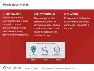 Mobile Retail Trends


1. PURCHASING                            2. SHOWROOMING                                                3. SHARING
20% of smartphone                        The smartphone, the                                           People use social media
users purchased a good                   perfect companion for                                         to share what they have
or service on their                      comparing prices, finding                                     purchased, check into a
device. Price per item                   shop locations etc. is with                                   shop etc.
and overall monthly                      you at all stages of the
spend is growing rapidly.                purchase funnel.




                                 (26%)                    (20%)                       (19%)




                     © comScore, Inc.   Proprietary.   Source: comScore MobiLens, 3 month average ending December 2012, UK 13+   63
 