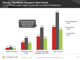 iPhone - The Mobile Shoppers’ Best Friend
1 in 3 iPhone users made a purchase via their Smartphone

                                                                                                              33.1




                      iPhone users are twice                                                                                         % of Smartphone
                        as likely as Android                                                                                         Users
                         users to shop 1-3
                           times a month                              19.9                           20.4
                                                                                                                                     % of iPhone
                                                                                                                       18.1
                                                                                                                                     Users


                                                                                                                                     % of Android
                                                             11.9                                                                    Users
                                10.6                                           10.3


                        6.7                6.2


         2.6
   1.8         1.6


   Almost every day    At least once each                  Once to three times                          Ever in month
                             week                        throughout the month


                       © comScore, Inc.   Proprietary.     Source: comScore MobiLens, 3 month average ending December 2012, UK 13+                  64
 