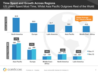 Time Spent and Growth Across Regions
US Users Spent Most Time, Whilst Asia Pacific Outgrows Rest of the World


                                               42.8
                                                                                                                                                         Global Average:
 Hours per Visitor




                                                                                                                                                         24.7 Hours a Month
                                                                        26.9
                                                                                                          22.7
                                                                                                                                              18.9                   18.2




                                            North America               Europe                      Latin America                         Asia Pacific       Middle East - Africa

                                               +7%
                                                   637
                                             596
                     Unique Visitors (MM)




                                                                    +7%

                                                                382 408
                                                                                                                                +2%
                                                                                                 +6%                                                     +1%                Dec-11
                                                                                                                             211 215
                                                                                              127 135                                                 129 131               Dec-12



                                             Asia Pacific          Europe                     Middle East -               North America              Latin America
                                                                                                Africa


                                                            © comScore, Inc.   Proprietary.    Source: comScore MMX, December 2012, Worldwide 15+,                                   7
 