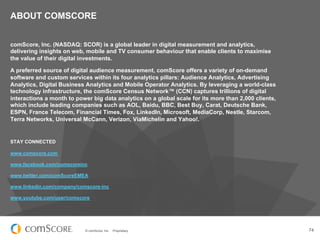 ABOUT COMSCORE


comScore, Inc. (NASDAQ: SCOR) is a global leader in digital measurement and analytics,
delivering insights on web, mobile and TV consumer behaviour that enable clients to maximise
the value of their digital investments.

A preferred source of digital audience measurement, comScore offers a variety of on-demand
software and custom services within its four analytics pillars: Audience Analytics, Advertising
Analytics, Digital Business Analytics and Mobile Operator Analytics. By leveraging a world-class
technology infrastructure, the comScore Census Network™ (CCN) captures trillions of digital
interactions a month to power big data analytics on a global scale for its more than 2,000 clients,
which include leading companies such as AOL, Baidu, BBC, Best Buy, Carat, Deutsche Bank,
ESPN, France Telecom, Financial Times, Fox, LinkedIn, Microsoft, MediaCorp, Nestle, Starcom,
Terra Networks, Universal McCann, Verizon, ViaMichelin and Yahoo!.


STAY CONNECTED

www.comscore.com

www.facebook.com/comscoreinc

www.twitter.com/comScoreEMEA

www.linkedin.com/company/comscore-inc

www.youtube.com/user/comscore




                            © comScore, Inc.   Proprietary.                                           74
 