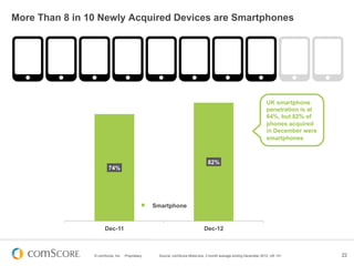 More Than 8 in 10 Newly Acquired Devices are Smartphones




                                                             ...