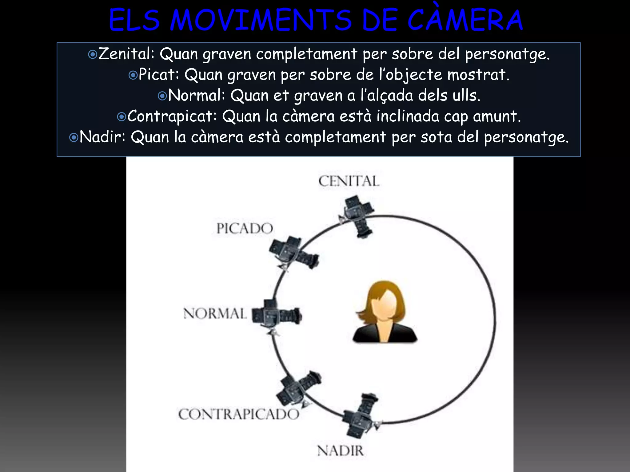 Zenital: Quan graven completament per sobre del personatge.
Picat: Quan graven per sobre de l’objecte mostrat.
Normal: Quan et graven a l’alçada dels ulls.
Contrapicat: Quan la càmera està inclinada cap amunt.
Nadir: Quan la càmera està completament per sota del personatge.
ELS MOVIMENTS DE CÀMERA
 
