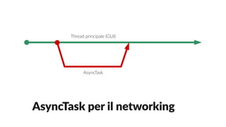 AsyncTask per il networking
Thread principale (GUI)
AsyncTask
 