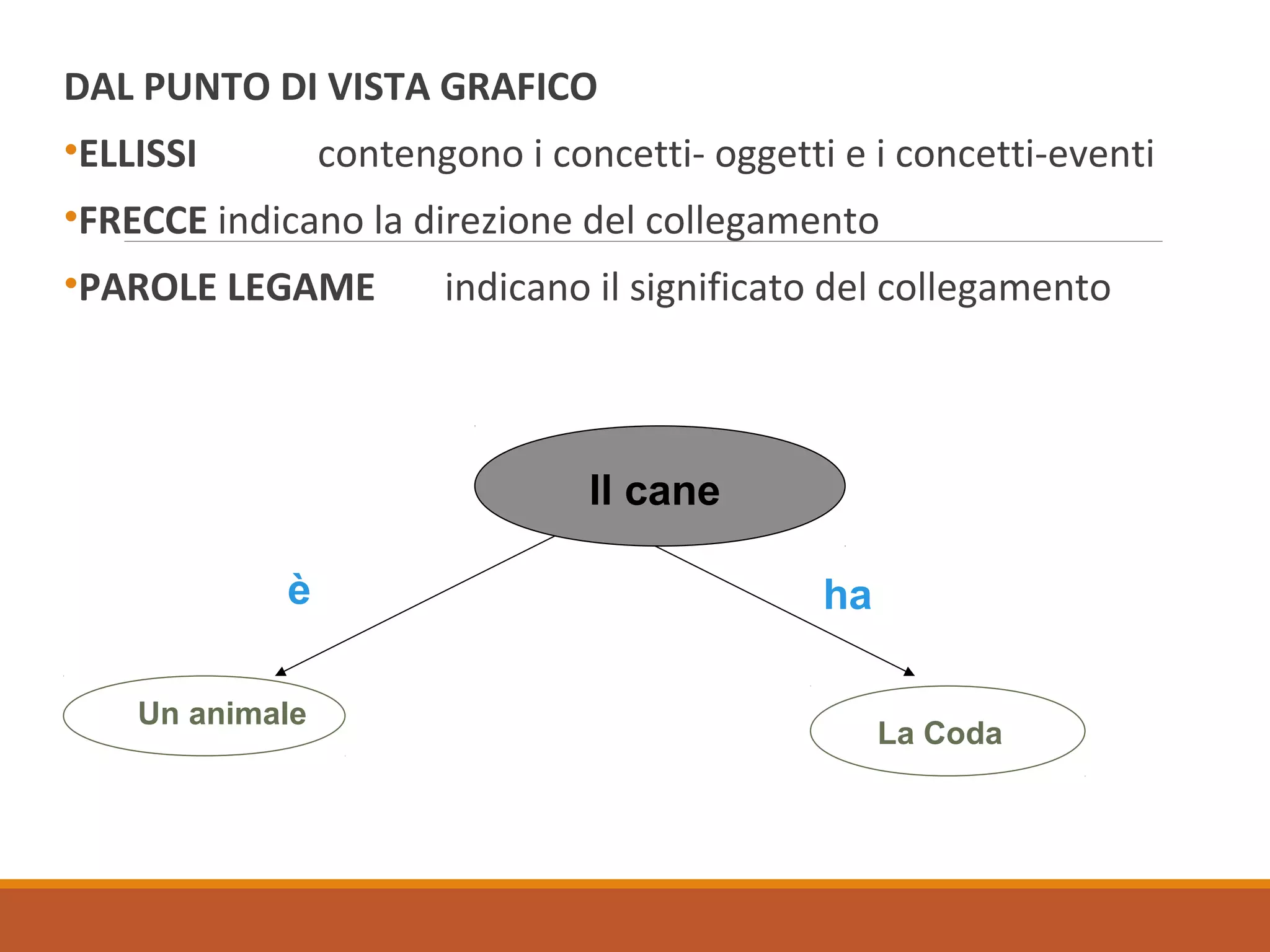 Come si fa una mappa concettuale | PPT