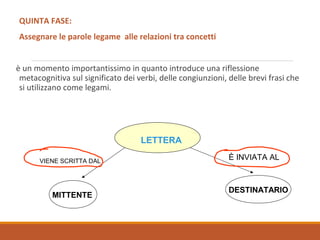 QUINTA FASE:
Assegnare le parole legame alle relazioni tra concetti
è un momento importantissimo in quanto introduce una riflessione
metacognitiva sul significato dei verbi, delle congiunzioni, delle brevi frasi che
si utilizzano come legami.
LETTERA
MITTENTE
DESTINATARIO
È INVIATA ALVIENE SCRITTA DAL
 