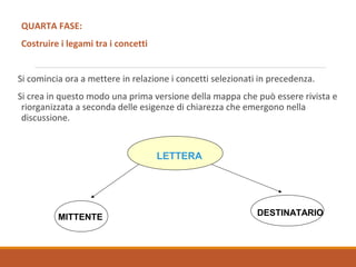 QUARTA FASE:
Costruire i legami tra i concetti
Si comincia ora a mettere in relazione i concetti selezionati in precedenza.
Si crea in questo modo una prima versione della mappa che può essere rivista e
riorganizzata a seconda delle esigenze di chiarezza che emergono nella
discussione.
LETTERA
MITTENTE DESTINATARIO
 
