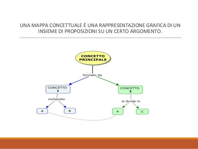 Come Si Fa Una Mappa Concettuale