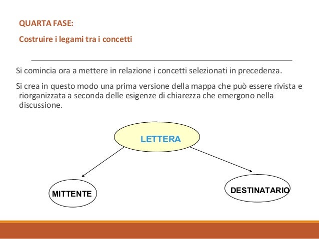 Come si fa una mappa concettuale