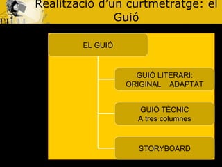 Realització d’un curtmetratge: el Guió EL GUIÓ GUIÓ LITERARI: ORIGINAL  ADAPTAT GUIÓ TÈCNIC A tres columnes STORYBOARD 