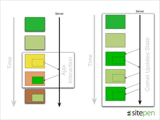 Comet from JavaOne 2008